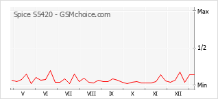 Диаграмма изменений популярности телефона Spice S5420