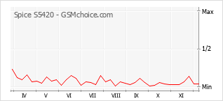 手机声望改变图表 Spice S5420