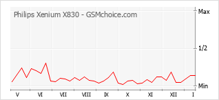 Diagramm der Poplularitätveränderungen von Philips Xenium X830
