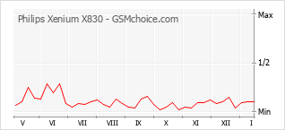 Gráfico de los cambios de popularidad Philips Xenium X830
