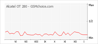 Diagramm der Poplularitätveränderungen von Alcatel OT 280