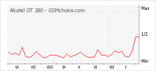 Gráfico de los cambios de popularidad Alcatel OT 280