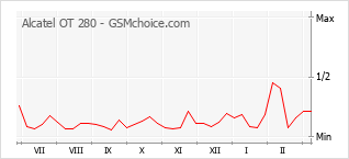 Le graphique de popularité de Alcatel OT 280