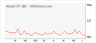 Populariteit van de telefoon: diagram Alcatel OT 280