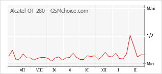 Диаграмма изменений популярности телефона Alcatel OT 280