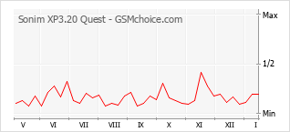 Диаграмма изменений популярности телефона Sonim XP3.20 Quest
