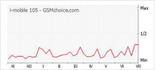 Gráfico de los cambios de popularidad i-mobile 105