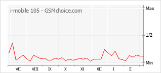 Populariteit van de telefoon: diagram i-mobile 105
