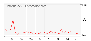 Diagramm der Poplularitätveränderungen von i-mobile 222