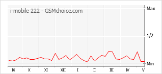 Popularity chart of i-mobile 222