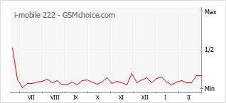 Gráfico de los cambios de popularidad i-mobile 222