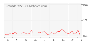 Le graphique de popularité de i-mobile 222