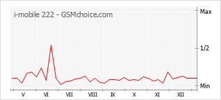 Grafico di modifiche della popolarità del telefono cellulare i-mobile 222