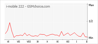 Populariteit van de telefoon: diagram i-mobile 222