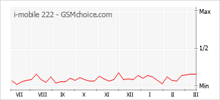 Traçar mudanças de populariedade do telemóvel i-mobile 222
