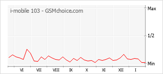 Grafico di modifiche della popolarità del telefono cellulare i-mobile 103