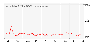 Traçar mudanças de populariedade do telemóvel i-mobile 103