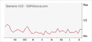 Diagramm der Poplularitätveränderungen von Siemens U10