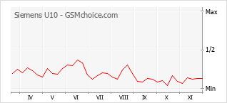 Grafico di modifiche della popolarità del telefono cellulare Siemens U10