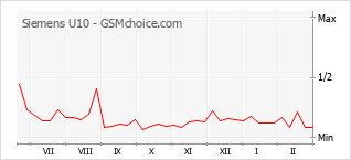 Populariteit van de telefoon: diagram Siemens U10