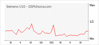 手机声望改变图表 Siemens U10