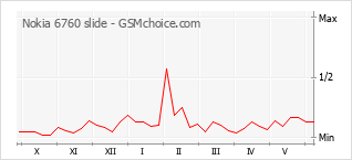 Le graphique de popularité de Nokia 6760 slide