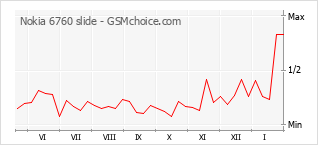 Grafico di modifiche della popolarità del telefono cellulare Nokia 6760 slide