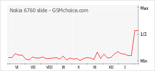 Populariteit van de telefoon: diagram Nokia 6760 slide