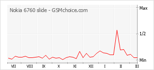 Диаграмма изменений популярности телефона Nokia 6760 slide