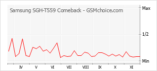 Traçar mudanças de populariedade do telemóvel Samsung SGH-T559 Comeback