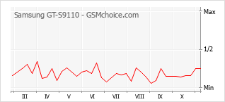 Grafico di modifiche della popolarità del telefono cellulare Samsung GT-S9110