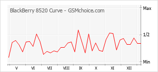 Diagramm der Poplularitätveränderungen von BlackBerry 8520 Curve