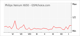 Le graphique de popularité de Philips Xenium X650