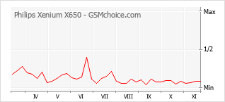 Traçar mudanças de populariedade do telemóvel Philips Xenium X650