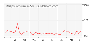 Диаграмма изменений популярности телефона Philips Xenium X650