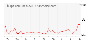 手機聲望改變圖表 Philips Xenium X650