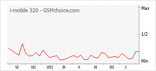 Gráfico de los cambios de popularidad i-mobile 320