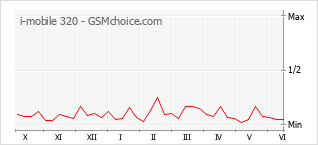 Le graphique de popularité de i-mobile 320