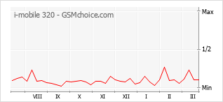 Диаграмма изменений популярности телефона i-mobile 320
