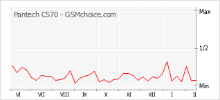 Popularity chart of Pantech C570