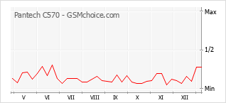 Gráfico de los cambios de popularidad Pantech C570
