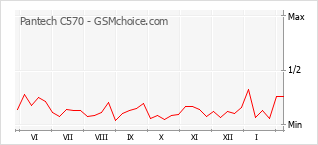 Le graphique de popularité de Pantech C570