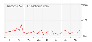 Grafico di modifiche della popolarità del telefono cellulare Pantech C570
