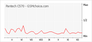 Populariteit van de telefoon: diagram Pantech C570