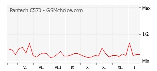 Traçar mudanças de populariedade do telemóvel Pantech C570
