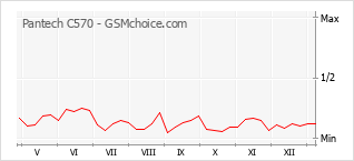 Диаграмма изменений популярности телефона Pantech C570