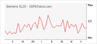 Gráfico de los cambios de popularidad Siemens SL10