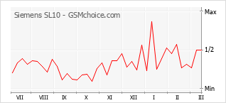 Traçar mudanças de populariedade do telemóvel Siemens SL10