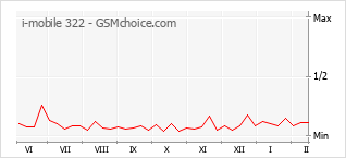 Gráfico de los cambios de popularidad i-mobile 322