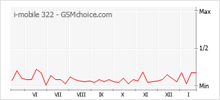 Grafico di modifiche della popolarità del telefono cellulare i-mobile 322